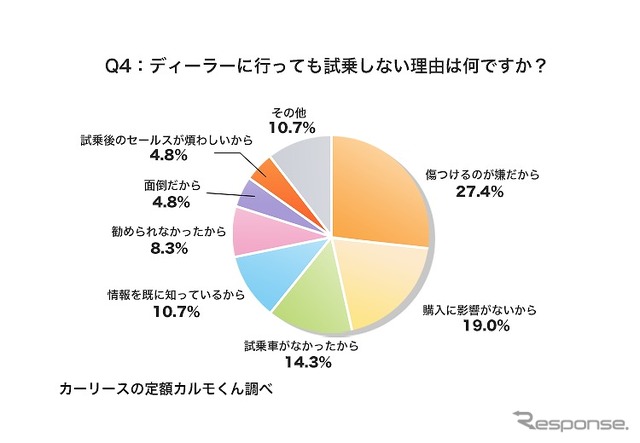 ディーラーに行っても試乗しない理由は何ですか？