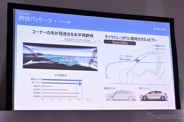 ホンダ シビック 新型の爽快パッケージ