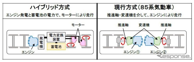 キハ85系気動車に採用している液体式の現行方式(右)とHC85系に搭載されるハイブリッド方式の違い(左)。ディーゼルエンジンを駆動用に使う気動車と異なり、アイドリングストップにより静寂性を保つことができるほか、変速動作がないため乗り心地が向上する。