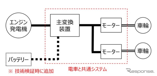 DEC700の走行システム。基本的には電気式だが、バッテリーを追加搭載できることから、電化区間の山陽本線と山口線などの非電化陰陽連絡線区との直通も想定しているようだ。