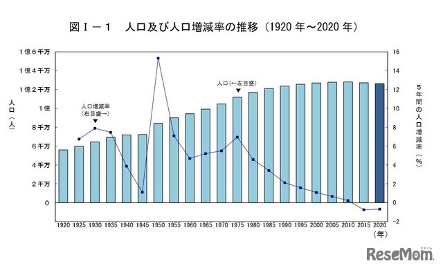 人口および人口増減率の推移（1920年～2020年）