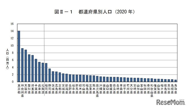 都道府県別人口(2020年)
