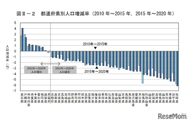 都道府県別人口増減率(2010年~2015年、2015年~2020年)