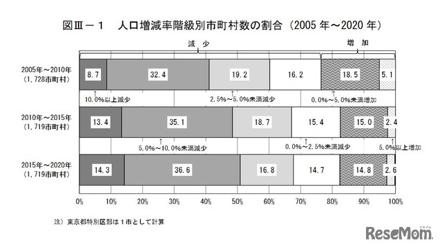 人口増減率階級別市町村数の割合(2005年~2020年)