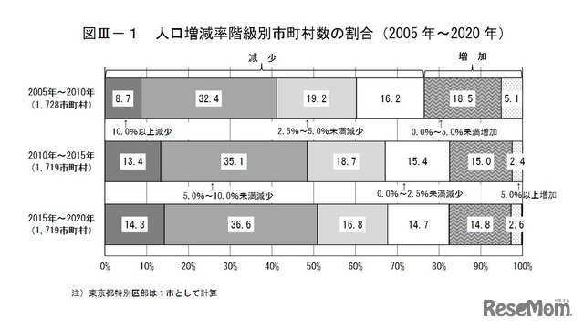 人口増減率階級別市町村数の割合（2005年～2020年）