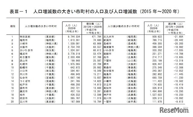 人口増減数の大きい市町村の人口および人口増減数(2015年~2020年)