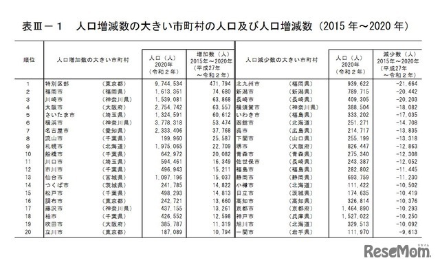 人口増減数の大きい市町村の人口および人口増減数（2015年～2020年）