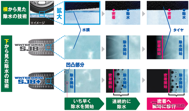 除水時間を短縮し、密着している時間の長さを増加