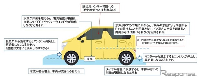 冠水した道路を走行する危険性