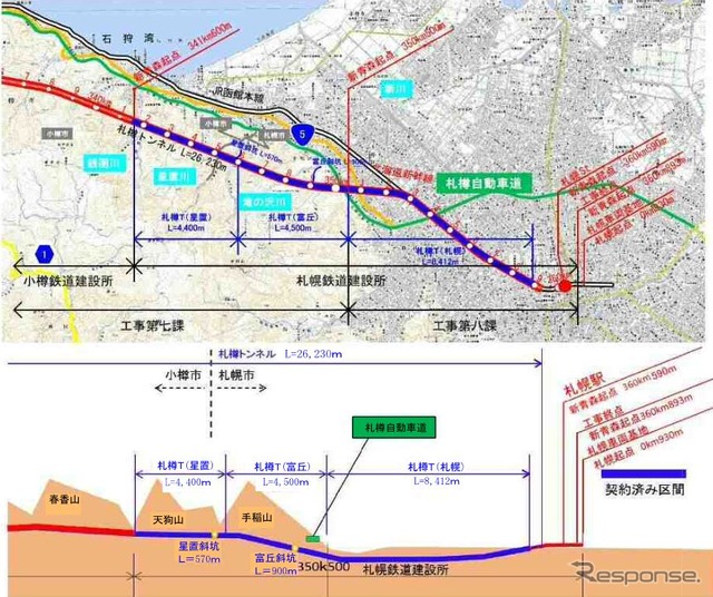 札樽トンネル部分の平面図(上)と縦断面図(下)。札幌の市街地区間は地下トンネルで抜けるが、その西側は天狗山や手稲山が連なる山岳トンネルのため、有害物質を含む発生土(対策土)の受入れ先が決まらず、着工に至っていなかった。