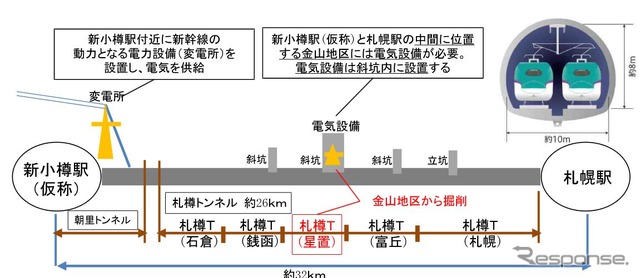 札樽トンネルの工事概要。手稲山口地区は星置、富丘両工区からの発生土のうち、78%を受け入れる模様。残る部分は今後、選定が急がれる。