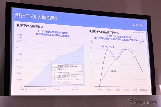 ホンダ シビック 新型