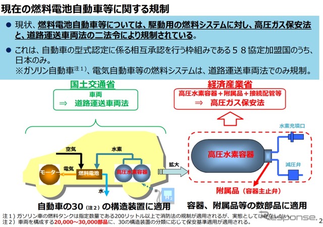 現在の燃料電池⾃動⾞等に関する規制