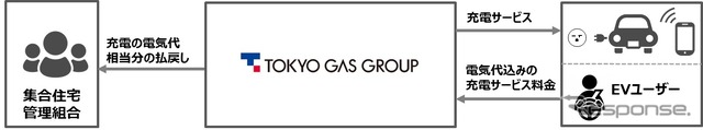 EV充電サービス事業スキームの概要