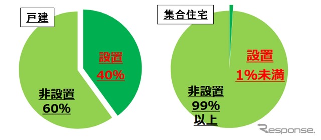 新築住宅における充電設備設置状況
