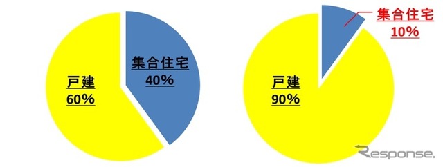 EV試乗希望者の住居（左）と実際のEV購入者の住居（右）