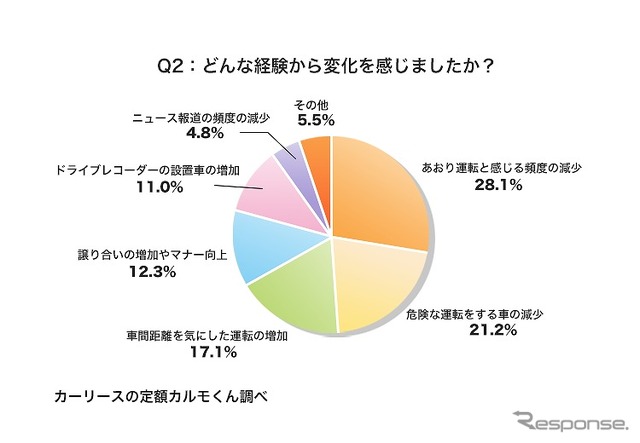 どんな経験から変化を感じましたか？