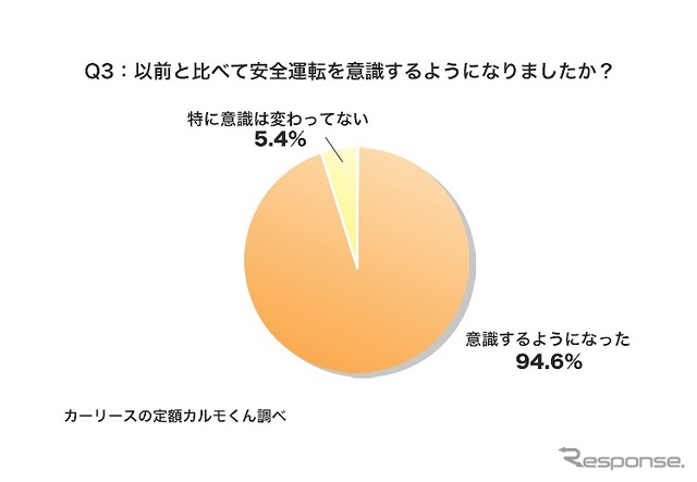 以前と比べて安全運転を意識するようになりましたか？