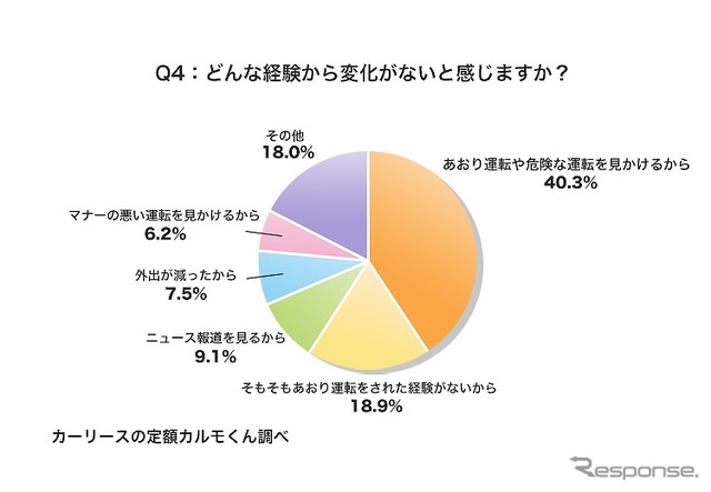 どんな経験から変化がないと感じますか？