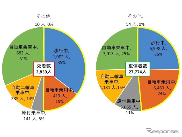 令和2年（2020年）状態別交通事故死者数、重傷者数