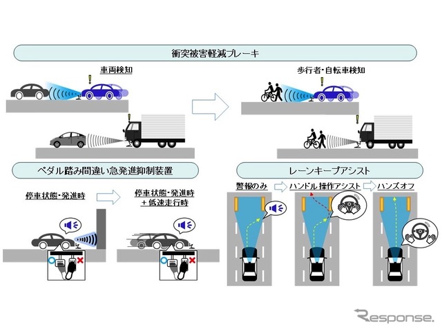 安全運転支援技術の高度化の例