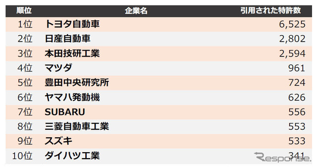 ⾃動⾞メーカー業界 他社牽制⼒ランキング2020 上位10社