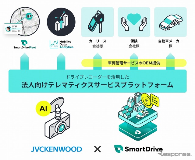 スマートドライブとJVCケンウッドが業務提携