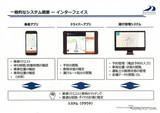 「MyRide のるる」のシステムはユーザー、ドライバー、運行管理の3つで構成される