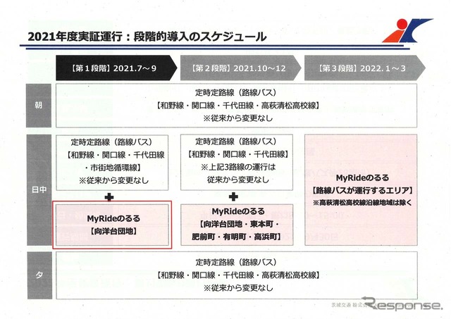 「MyRide のるる」実証運行の段階的導入スケジュール