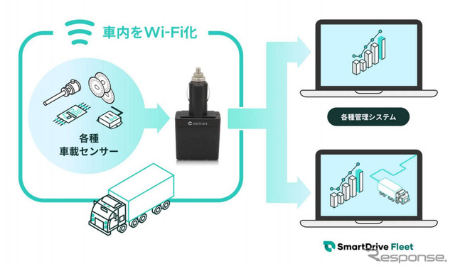 スマートドライブ Wi-Fi Hub