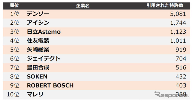 ⾃動⾞部品業界 他社牽制⼒ランキング2020 上位10社