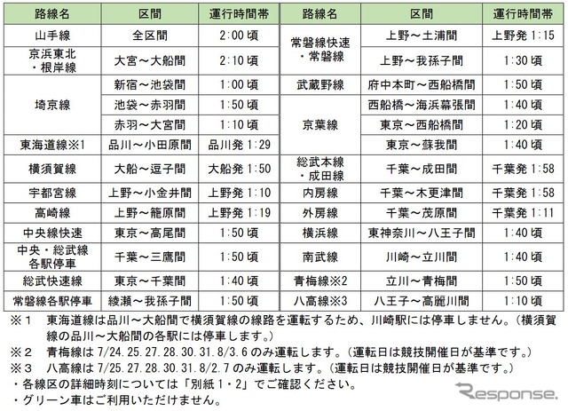 深夜輸送の線区別運行時間帯。青梅線と八高線は競技開催日のみの運行に。