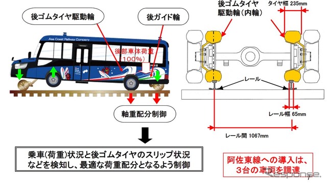 DMVの構造。バランスを保つための独特の軸重配分制御は、車輪アームへ相応の負担がかかるように見える。
