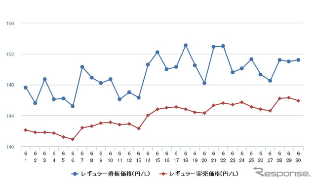 レギュラーガソリン実売価格（「e燃費」調べ）