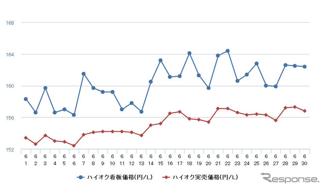 ハイオクガソリン実売価格（「e燃費」調べ）