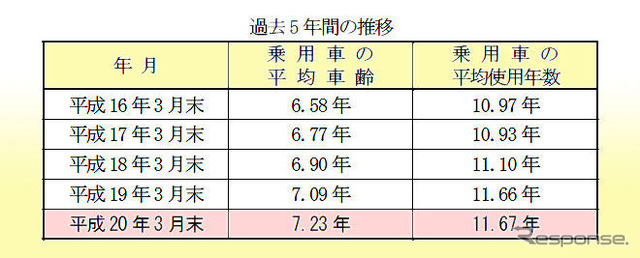 乗用車の高齢化、16年連続---平均車齢7.23年に