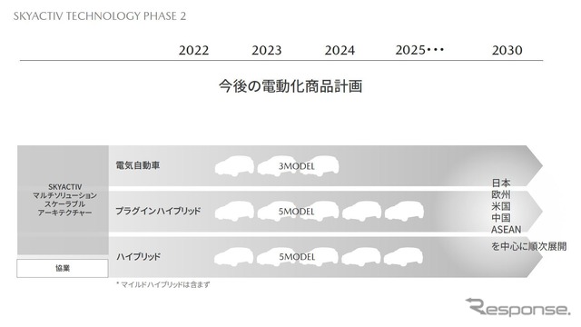 マツダが発表した2030年までの電動化モデル計画