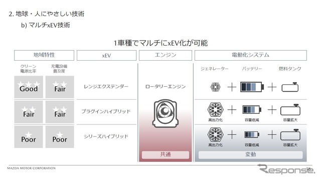 2018年にマツダが発表した資料。ロータリーエンジンを利用したハイブリッドはシリーズハイブリッドを想定しており、エンジンを駆動にも使うストロングハイブリッドは含まれていない