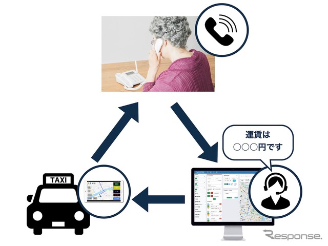 タクシー予約の電話口で運賃がわかる タクシー配車システム