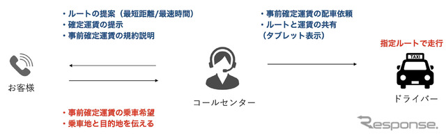 利用時の流れ