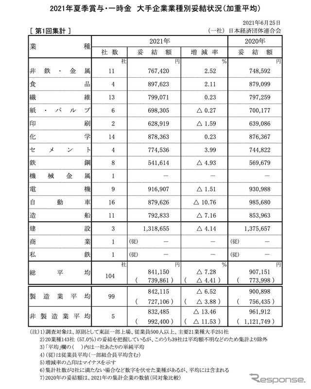 『2021年夏季賞与・一時金　大手企業業種別妥結状況（加重平均）』［第1回集計］
