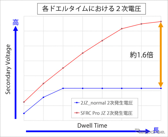 各ドエルタイムにおける2次電圧