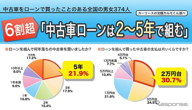 中古車ローンは2～5年で組む