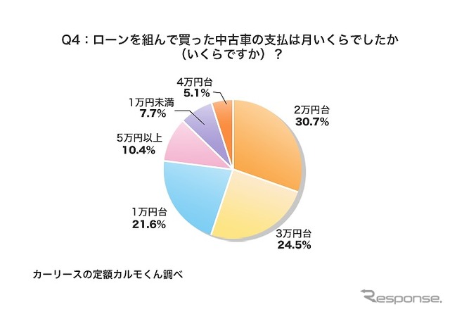 ローンを組んで買った中古車の支払は月いくらでしたか（いくらですか）？