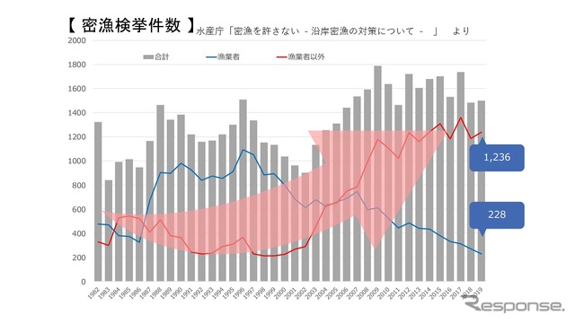 密漁検挙件数