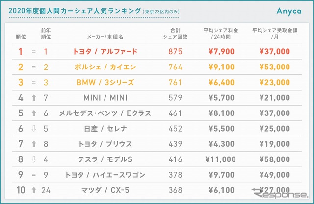 2020年度カーシェア人気車種ランキング