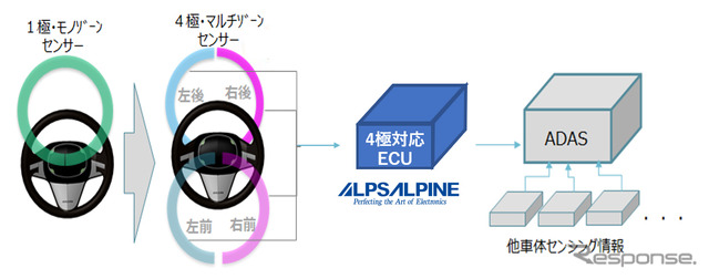 自動運転支援システム対応のハンズオフ検知用ECU