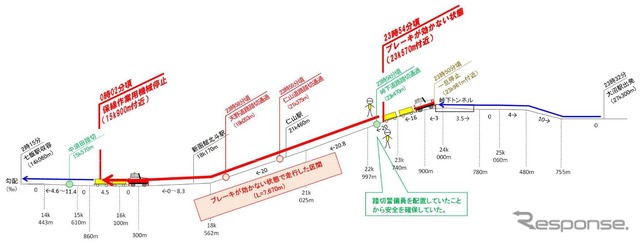 トラブルの経過。逸走が始まり駐車ブレーキと手動ブレーキを作動させたが機能しなかった。峠下道路踏切では警備員が配置されていたが、約50km/hで通過した仁山道路踏切、約80km/hで通過した天野道路踏切では警備員無配置で、踏切の警報システムも保線用機械では自車位置を認識させる軌道回路が働かない仕組みのため、作動しなかった。
