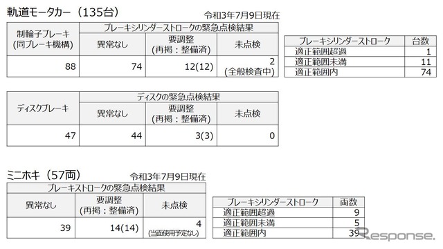 軌道モーターカーとミニホキの点検結果。
