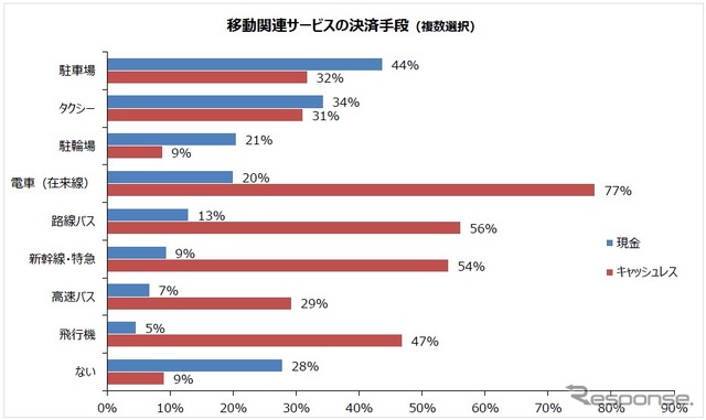 移動関連サービスの決済手段（複数選択）
